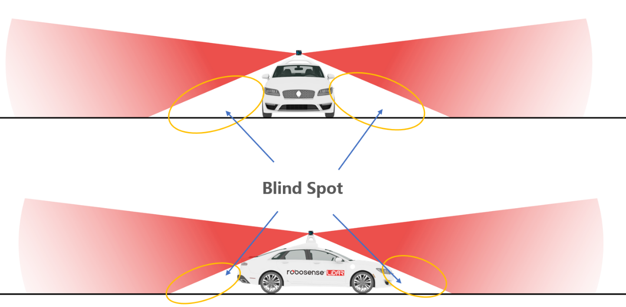 Three Ways for SelfDriving Car’s Nearfield Blind Spots Detection